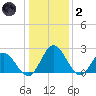 Lester Manor tide chart for Sunday, January 2, 2022