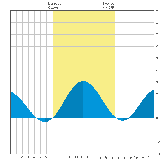 Lester Manor tide chart for Sunday, January 30, 2022
