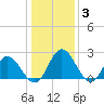Lester Manor tide chart for Monday, January 3, 2022