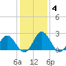 Lester Manor tide chart for Tuesday, January 4, 2022