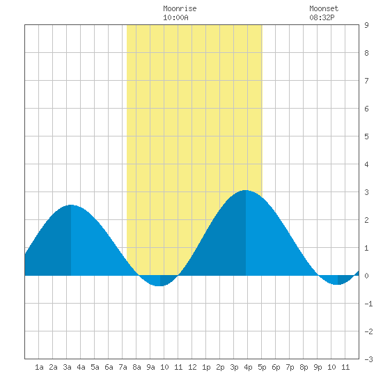 Lester Manor tide chart for Wednesday, January 5, 2022