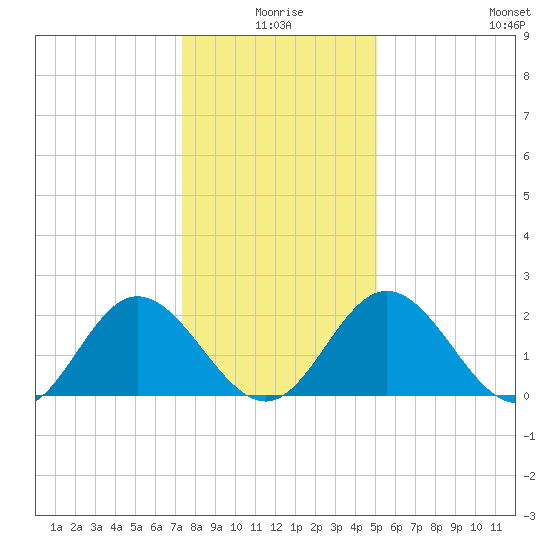 Lester Manor tide chart for Friday, January 7, 2022