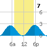 Lester Manor tide chart for Friday, January 7, 2022