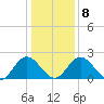 Lester Manor tide chart for Saturday, January 8, 2022