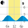 Lester Manor tide chart for Sunday, January 9, 2022
