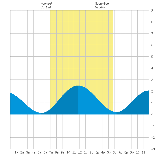 Lester Manor tide chart for Sunday, February 13, 2022