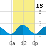 Lester Manor tide chart for Sunday, February 13, 2022