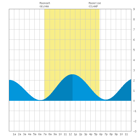 Lester Manor tide chart for Monday, February 14, 2022