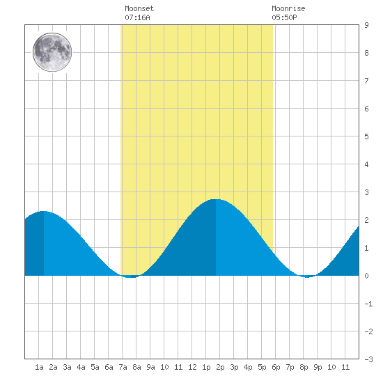 Lester Manor tide chart for Wednesday, February 16, 2022