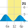 Lester Manor tide chart for Monday, February 21, 2022