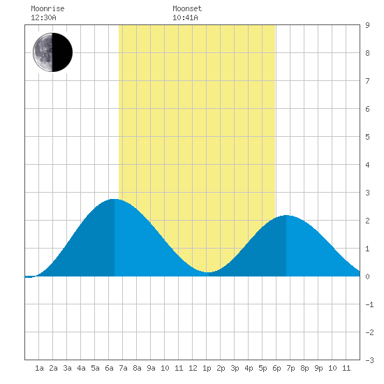 Lester Manor tide chart for Wednesday, February 23, 2022