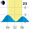 Lester Manor tide chart for Wednesday, February 23, 2022