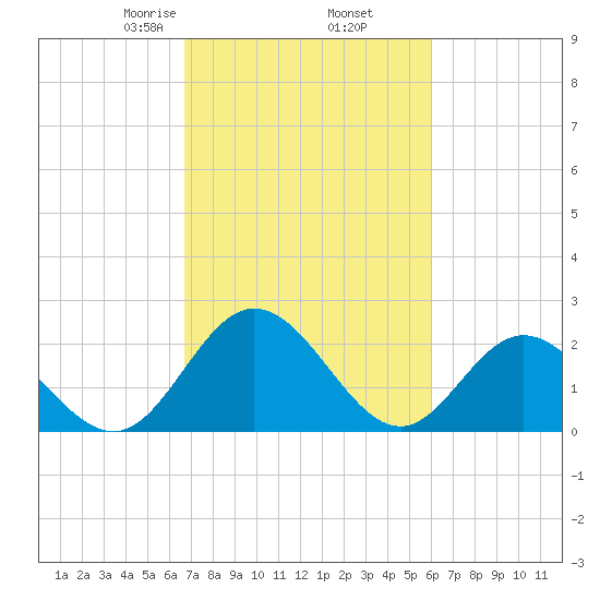 Lester Manor tide chart for Saturday, February 26, 2022