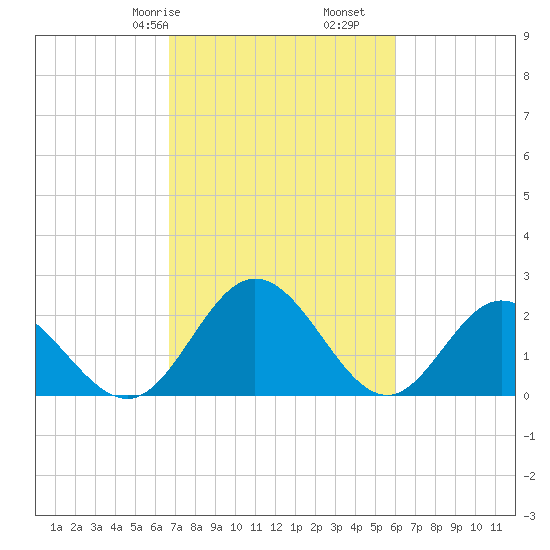 Lester Manor tide chart for Sunday, February 27, 2022