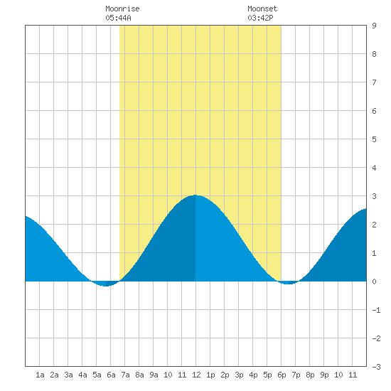 Lester Manor tide chart for Monday, February 28, 2022