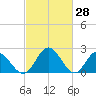 Lester Manor tide chart for Monday, February 28, 2022