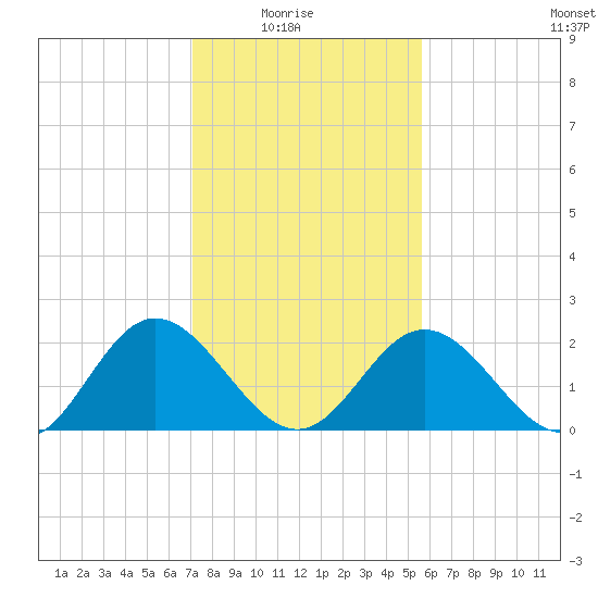 Lester Manor tide chart for Sunday, February 6, 2022