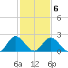 Lester Manor tide chart for Sunday, February 6, 2022