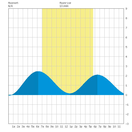 Lester Manor tide chart for Monday, February 7, 2022