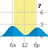 Lester Manor tide chart for Monday, February 7, 2022
