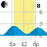 Lester Manor tide chart for Tuesday, February 8, 2022