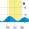 Lester Manor tide chart for Wednesday, February 9, 2022