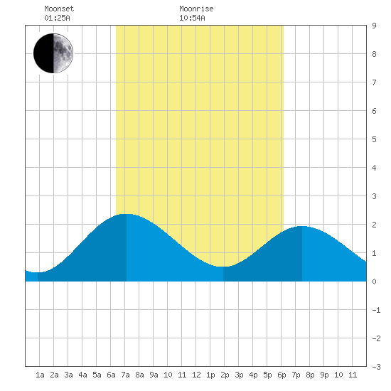 Lester Manor tide chart for Thursday, March 10, 2022