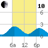 Lester Manor tide chart for Thursday, March 10, 2022