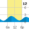 Lester Manor tide chart for Saturday, March 12, 2022