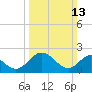 Lester Manor tide chart for Sunday, March 13, 2022