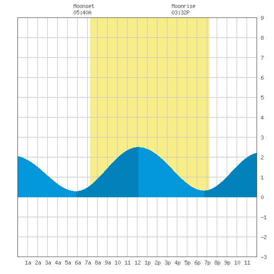 Lester Manor tide chart for Monday, March 14, 2022