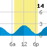 Lester Manor tide chart for Monday, March 14, 2022