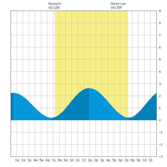Lester Manor tide chart for Tuesday, March 15, 2022