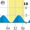 Lester Manor tide chart for Friday, March 18, 2022