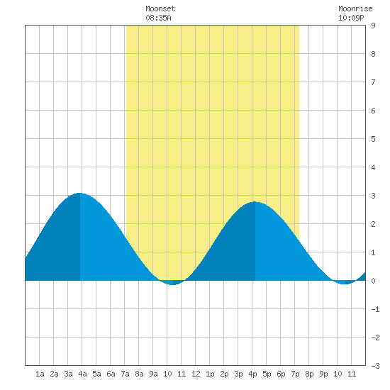 Lester Manor tide chart for Sunday, March 20, 2022