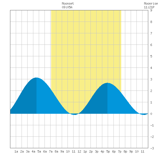 Lester Manor tide chart for Monday, March 21, 2022