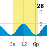 Lester Manor tide chart for Monday, March 28, 2022