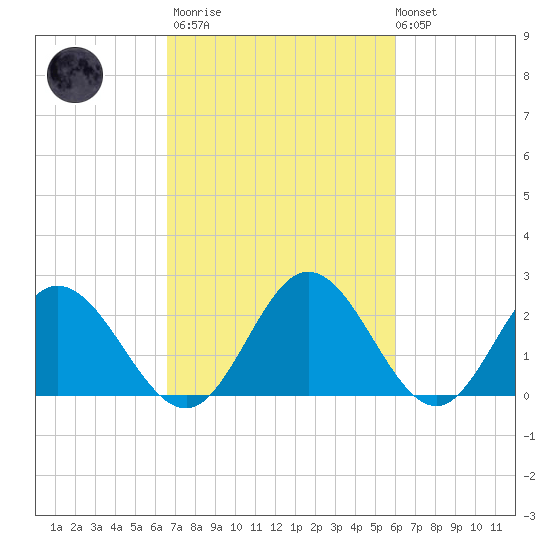 Lester Manor tide chart for Wednesday, March 2, 2022