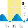 Lester Manor tide chart for Thursday, March 3, 2022