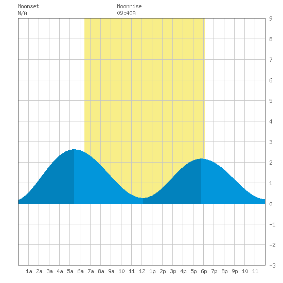 Lester Manor tide chart for Tuesday, March 8, 2022