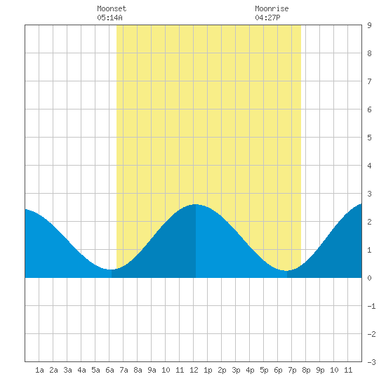 Lester Manor tide chart for Wednesday, April 13, 2022