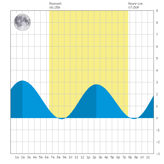 Lester Manor tide chart for Saturday, April 16, 2022