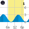 Lester Manor tide chart for Friday, April 1, 2022