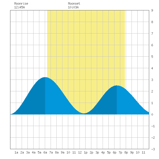 Lester Manor tide chart for Thursday, April 21, 2022