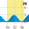 Lester Manor tide chart for Tuesday, April 26, 2022