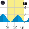 Lester Manor tide chart for Saturday, April 30, 2022
