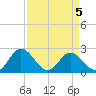 Lester Manor tide chart for Tuesday, April 5, 2022