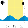 Lester Manor tide chart for Saturday, April 9, 2022