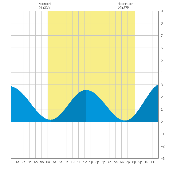 Lester Manor tide chart for Friday, May 13, 2022