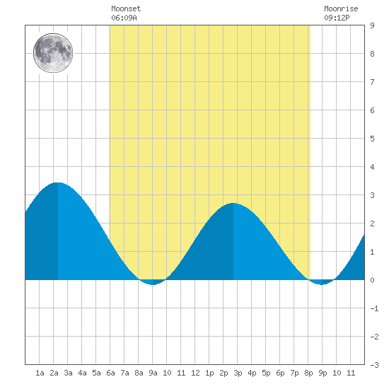 Lester Manor tide chart for Monday, May 16, 2022